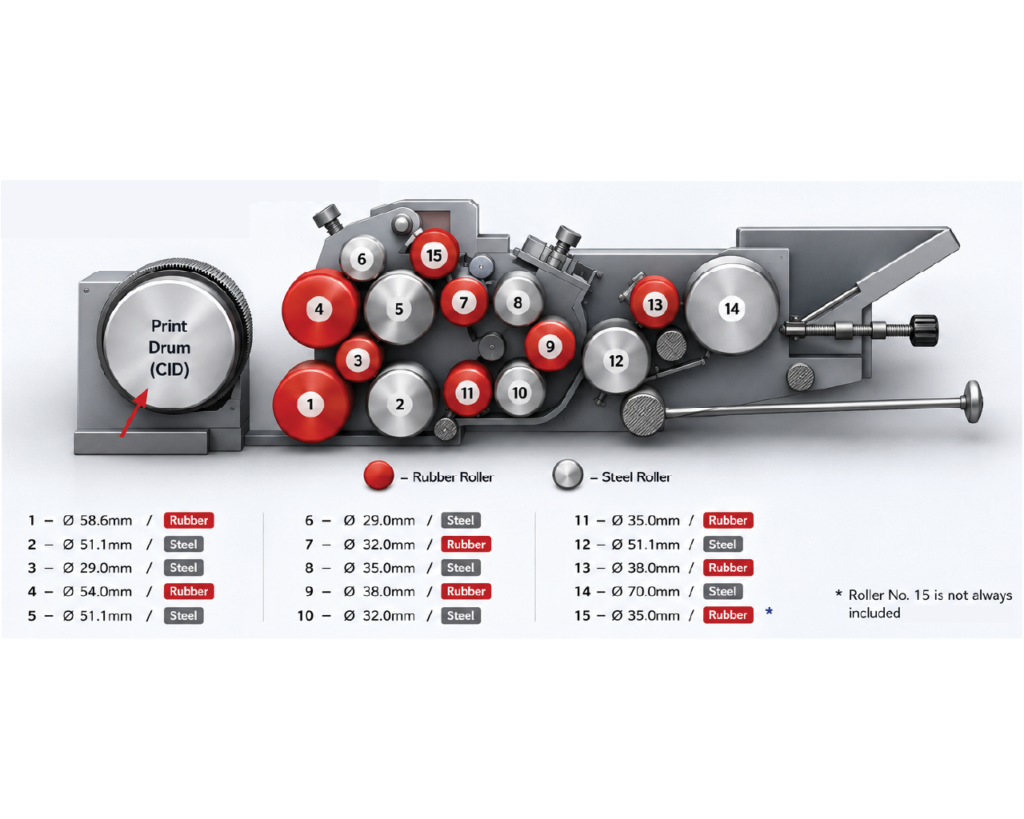 Illustration shows a KPG / Ko-Pack letterpress printing unit with positions of rubber and steel rollers. Roller diameters and specifications listed below.